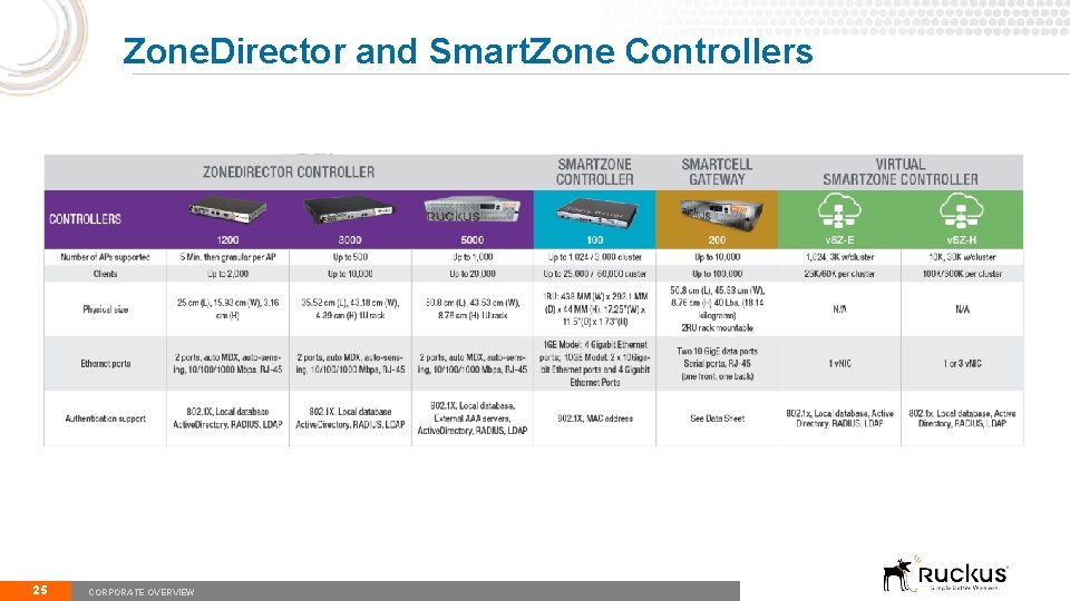 Zone. Director and Smart. Zone Controllers 25 CORPORATE OVERVIEW 