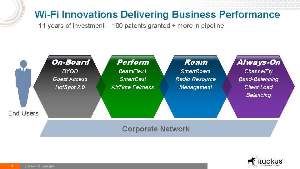 Wi-Fi Innovations Delivering Business Performance 11 years of investment – 100 patents granted +
