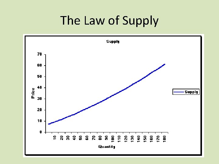 The Law of Supply 