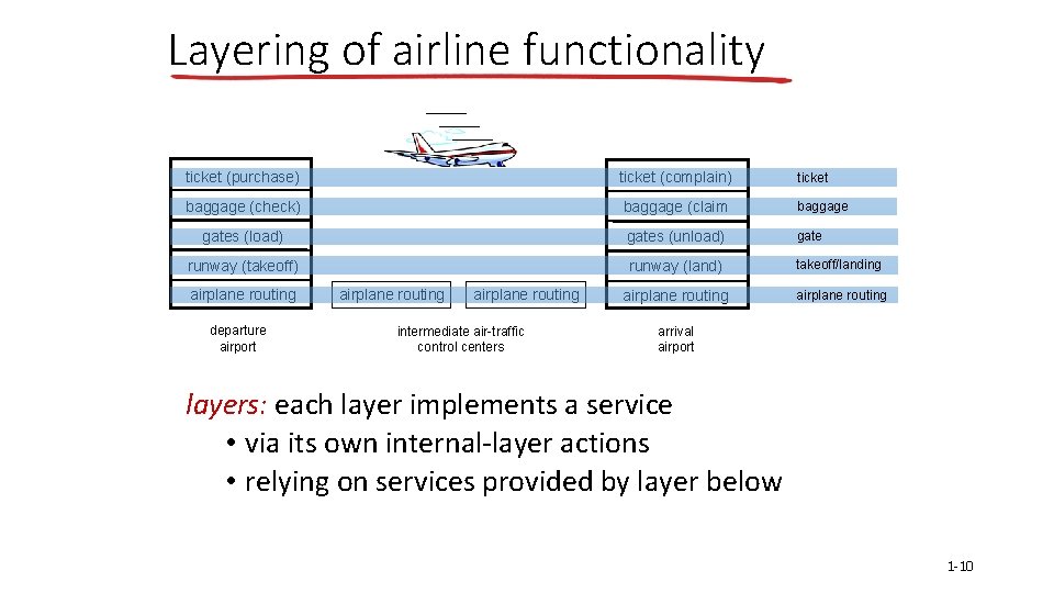 Layering of airline functionality ticket (purchase) ticket (complain) ticket baggage (check) baggage (claim baggage