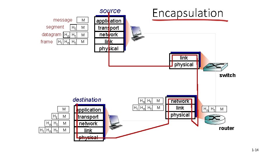 Encapsulation source message segment Ht M datagram Hn Ht M frame M Hl Hn