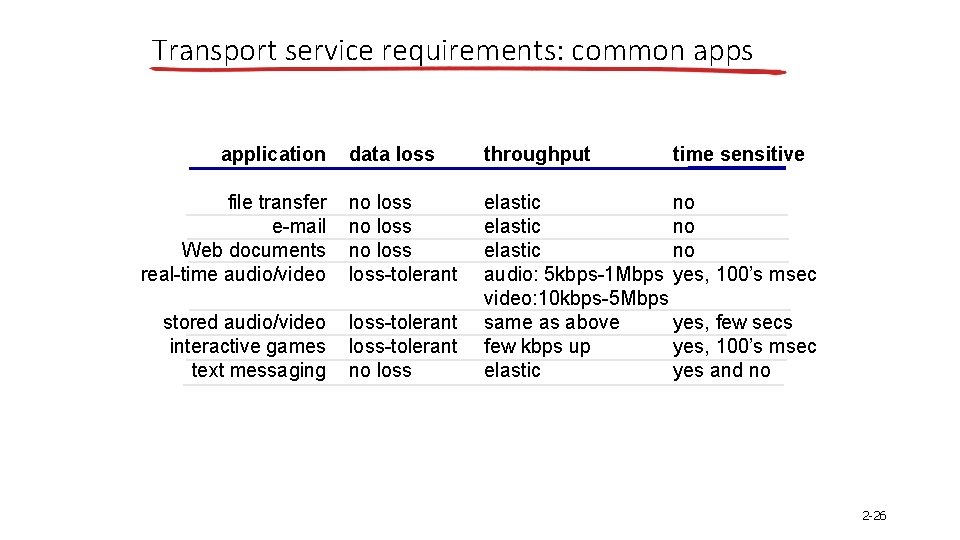 Transport service requirements: common apps application data loss throughput file transfer e-mail Web documents