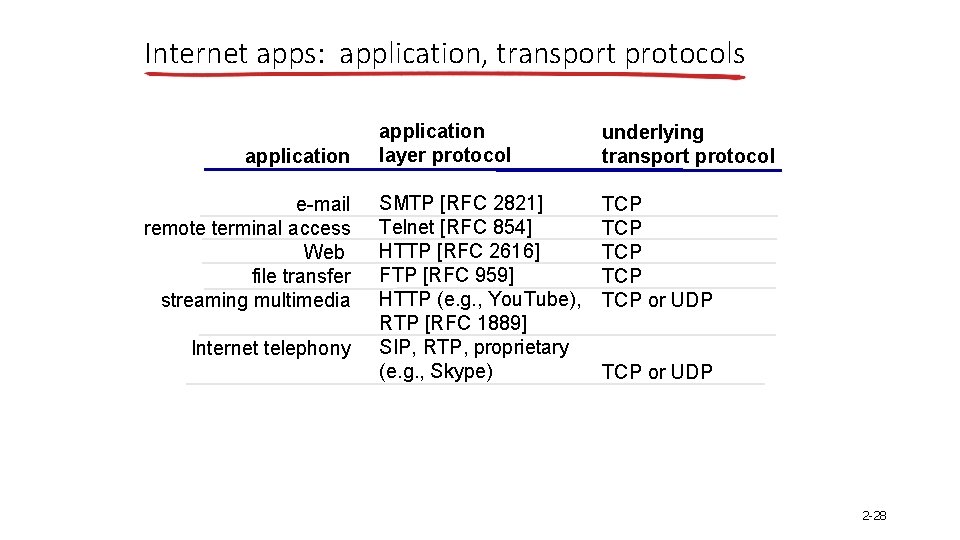 Internet apps: application, transport protocols application e-mail remote terminal access Web file transfer streaming