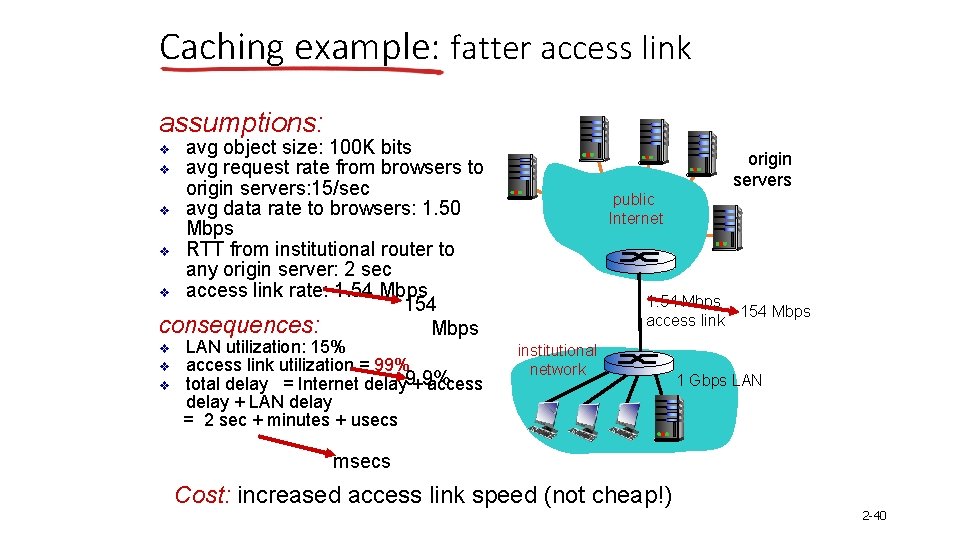 Caching example: fatter access link assumptions: avg object size: 100 K bits v avg