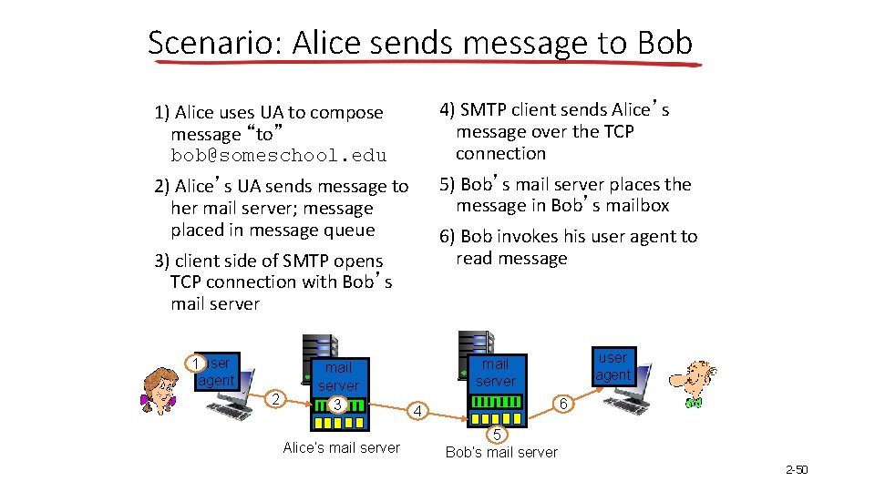 Scenario: Alice sends message to Bob 1) Alice uses UA to compose message “to”