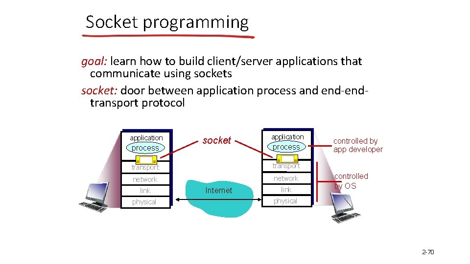 Socket programming goal: learn how to build client/server applications that communicate using sockets socket: