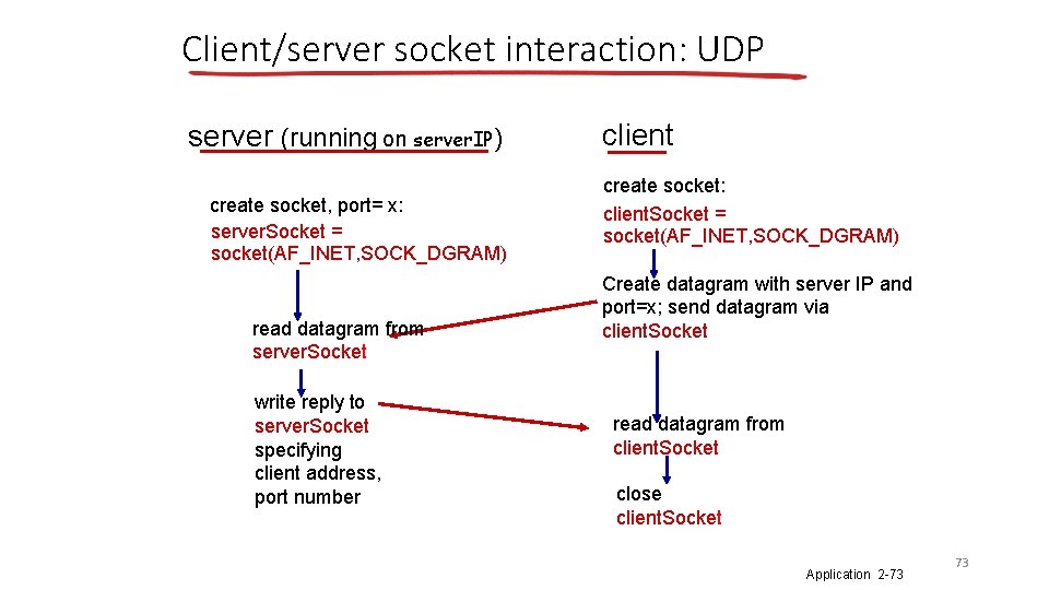 Client/server socket interaction: UDP server (running on server. IP) create socket, port= x: server.