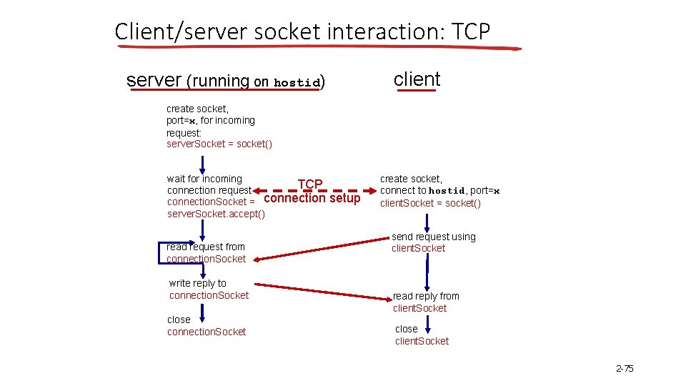 Client/server socket interaction: TCP client server (running on hostid) create socket, port=x, for incoming