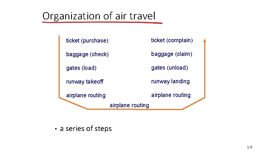 Organization of air travel ticket (purchase) ticket (complain) baggage (check) baggage (claim) gates (load)