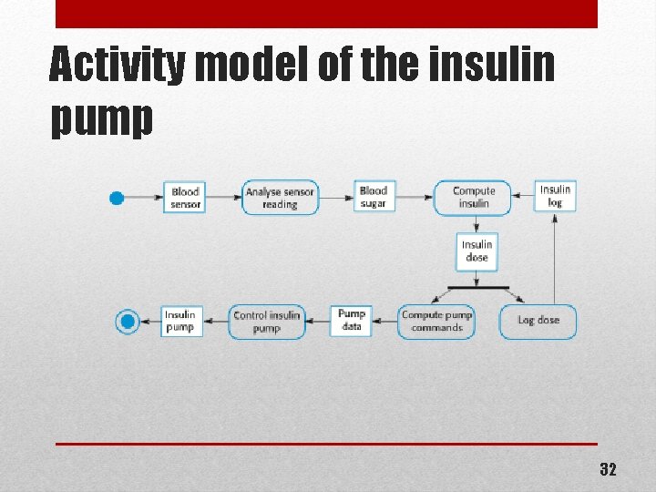 Activity model of the insulin pump 32 