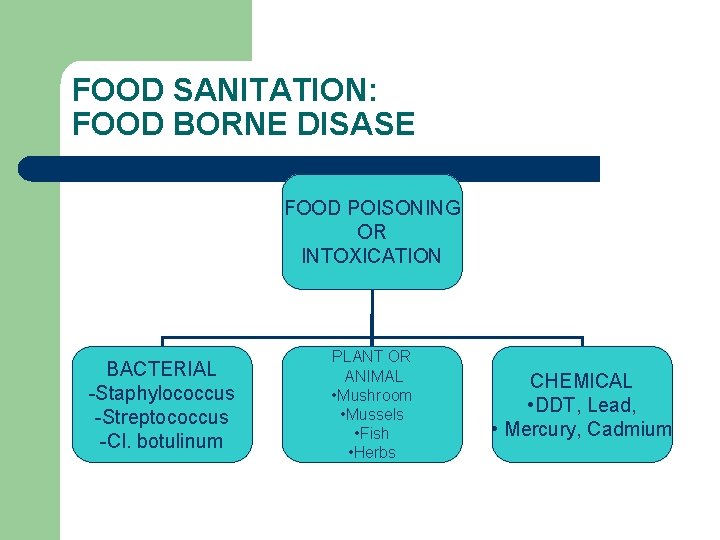 FOOD SANITATION: FOOD BORNE DISASE FOOD POISONING OR INTOXICATION BACTERIAL -Staphylococcus -Streptococcus -Cl. botulinum