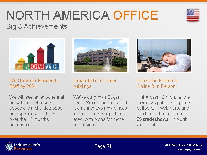 NORTH AMERICA OFFICE Big 3 Achievements We Grew our Research Staff by 20% Expanded