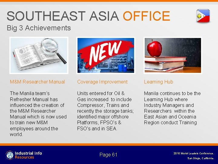 SOUTHEAST ASIA OFFICE Big 3 Achievements M&M Researcher Manual Coverage Improvement Learning Hub The