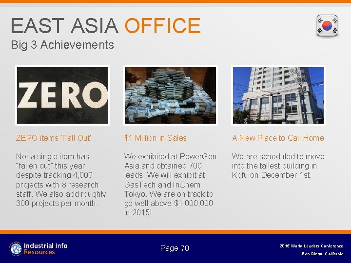 EAST ASIA OFFICE Big 3 Achievements ZERO items ‘Fall Out’ $1 Million in Sales