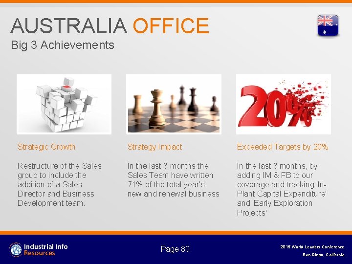 AUSTRALIA OFFICE Big 3 Achievements Strategic Growth Strategy Impact Exceeded Targets by 20% Restructure