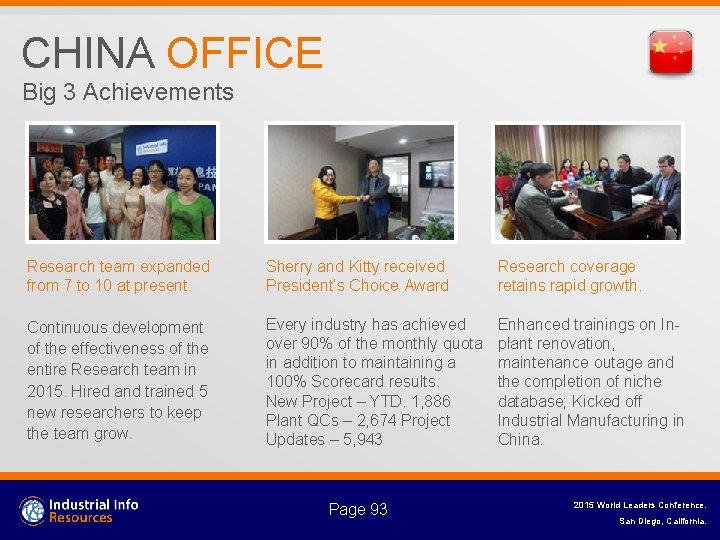 CHINA OFFICE Big 3 Achievements Research team expanded from 7 to 10 at present.