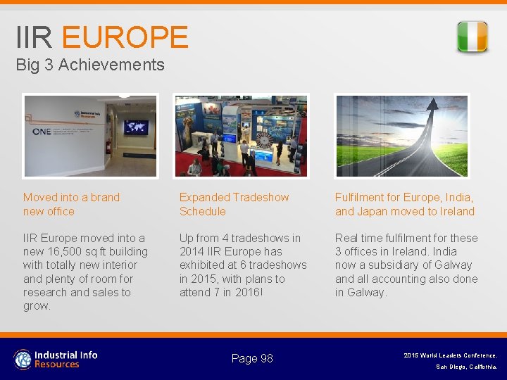 IIR EUROPE Big 3 Achievements Moved into a brand new office Expanded Tradeshow Schedule