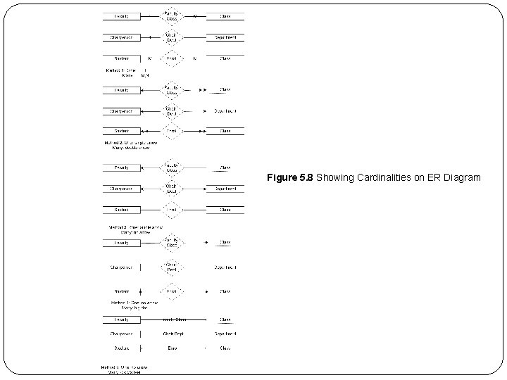 Figure 5. 8 Showing Cardinalities on ER Diagram 