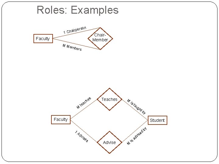 Roles: Examples erson airp 1 Ch Chair. Member Faculty M Me mber s es