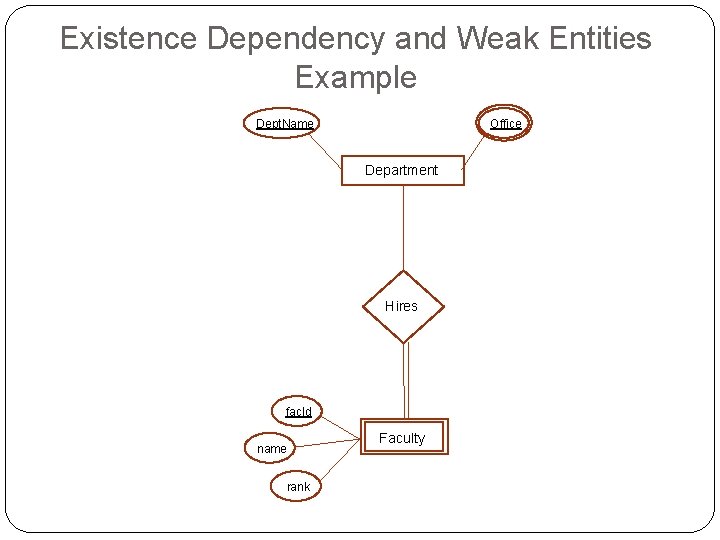 Existence Dependency and Weak Entities Example Dept. Name Office Department Hires fac. Id name