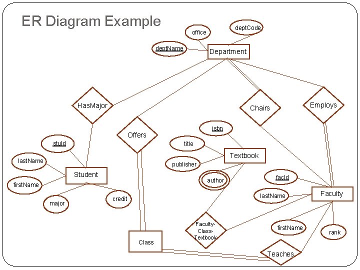 ER Diagram Example dept. Code office dept. Name Department Has. Major Employs Chairs isbn