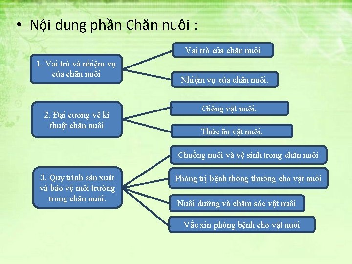  • Nội dung phần Chăn nuôi : Vai trò của chăn nuôi 1.