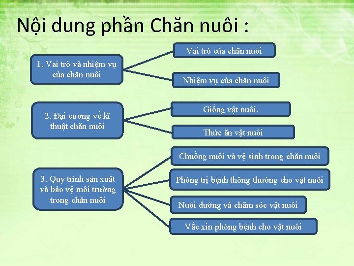 Nội dung phần Chăn nuôi : Vai trò của chăn nuôi 1. Vai trò Nội dung phần Chăn nuôi : Vai trò của chăn nuôi 1. Vai trò