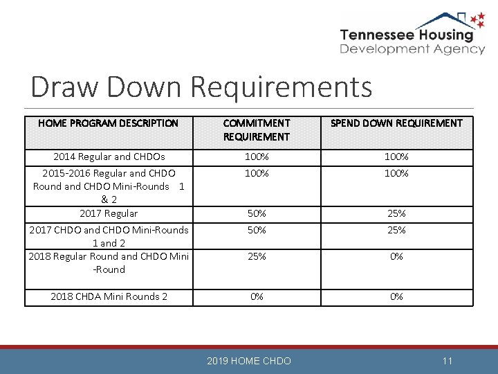 Draw Down Requirements HOME PROGRAM DESCRIPTION COMMITMENT REQUIREMENT SPEND DOWN REQUIREMENT 2014 Regular and