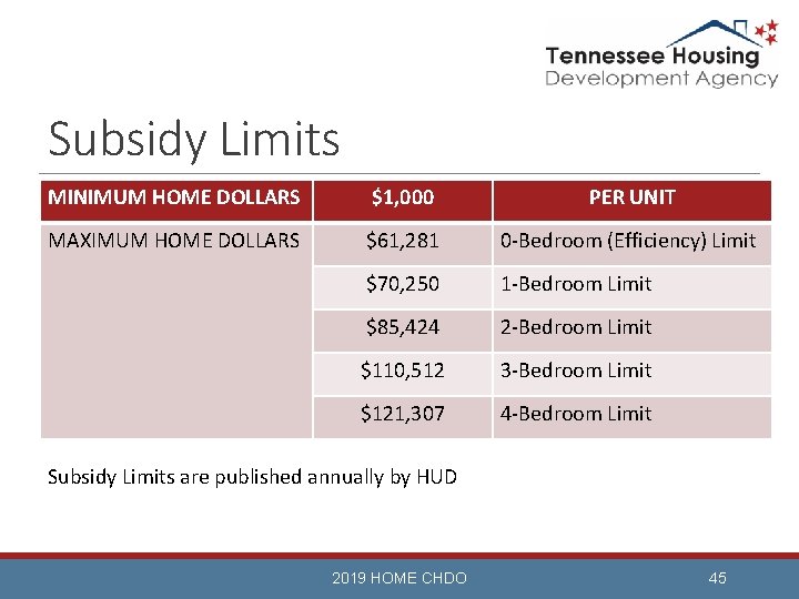 Subsidy Limits MINIMUM HOME DOLLARS $1, 000 PER UNIT MAXIMUM HOME DOLLARS $61, 281