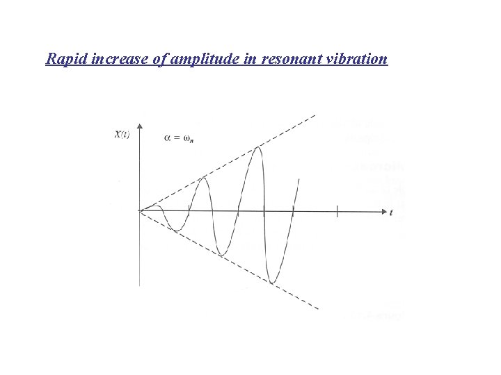 Rapid increase of amplitude in resonant vibration 