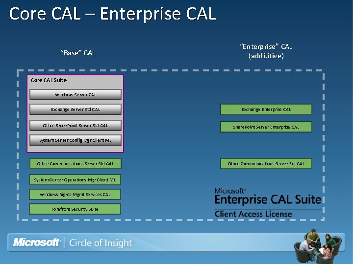 Core CAL – Enterprise CAL “Base” CAL “Enterprise” CAL (addititive) Core CAL Suite Windows