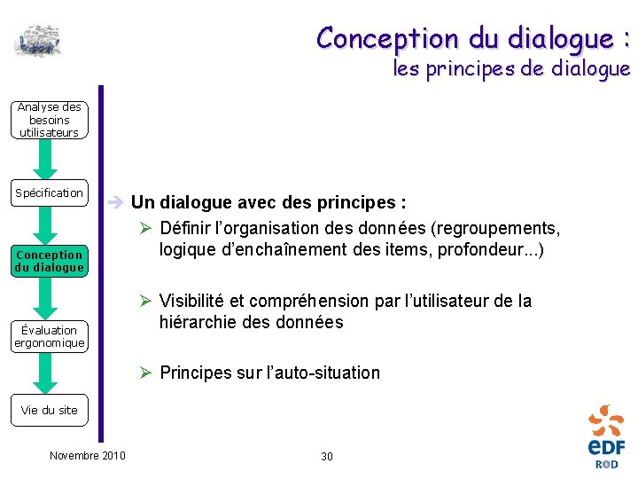 Conception du dialogue : les principes de dialogue Analyse des besoins utilisateurs Spécification Conception