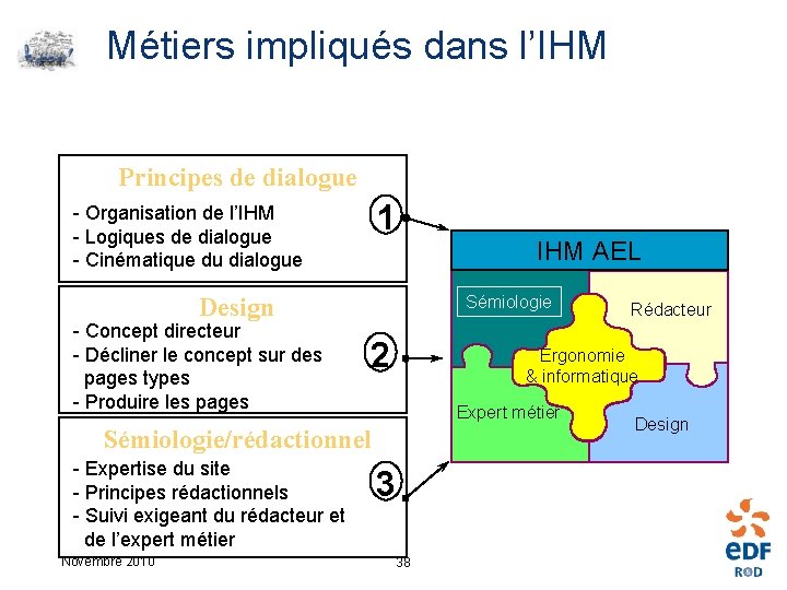 Métiers impliqués dans l’IHM Principes de dialogue 1 - Organisation de l’IHM - Logiques