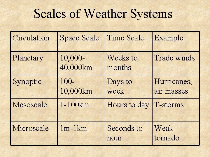 Scales of Weather Systems Circulation Space Scale Time Scale Example Planetary 10, 00040, 000