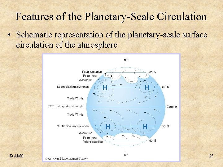 Features of the Planetary-Scale Circulation • Schematic representation of the planetary-scale surface circulation of