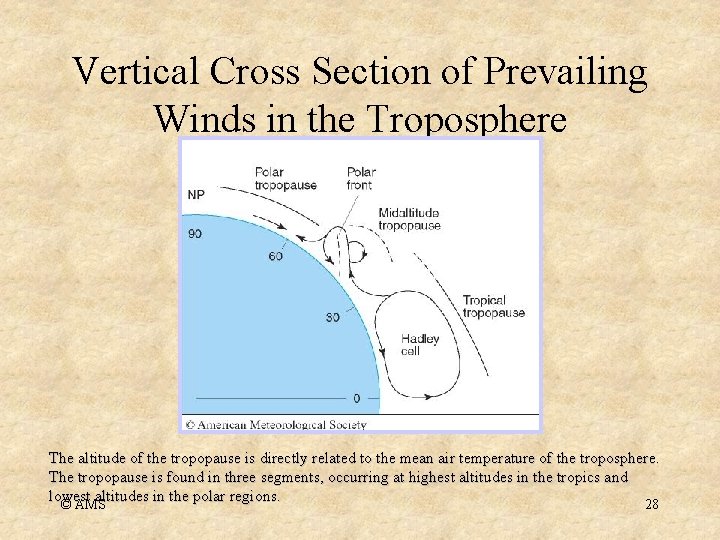 Vertical Cross Section of Prevailing Winds in the Troposphere The altitude of the tropopause