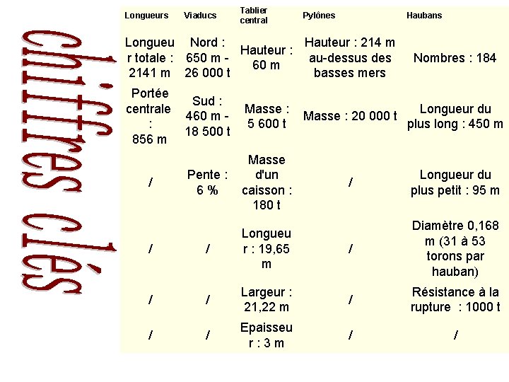 Longueurs Viaducs Tablier central Pylônes Haubans Longueu Nord : Hauteur : 214 m Hauteur