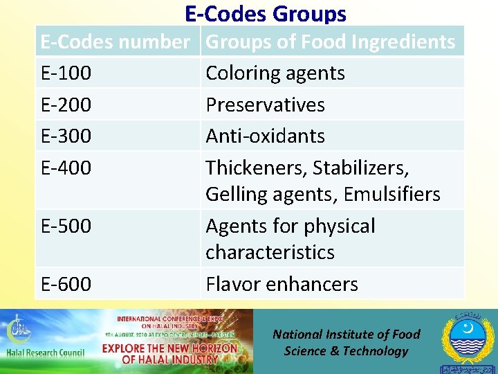 E-Codes Groups E-Codes number E-100 E-200 E-300 E-400 E-500 E-600 Groups of Food Ingredients