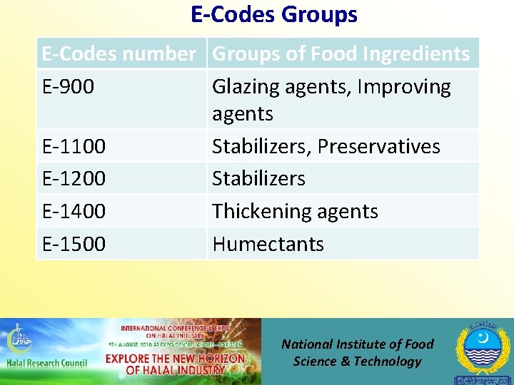 E-Codes Groups E-Codes number Groups of Food Ingredients E-900 Glazing agents, Improving agents E-1100