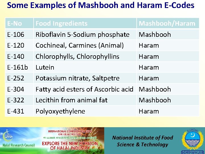 Some Examples of Mashbooh and Haram E-Codes E-No E-106 E-120 E-140 E-161 b E-252