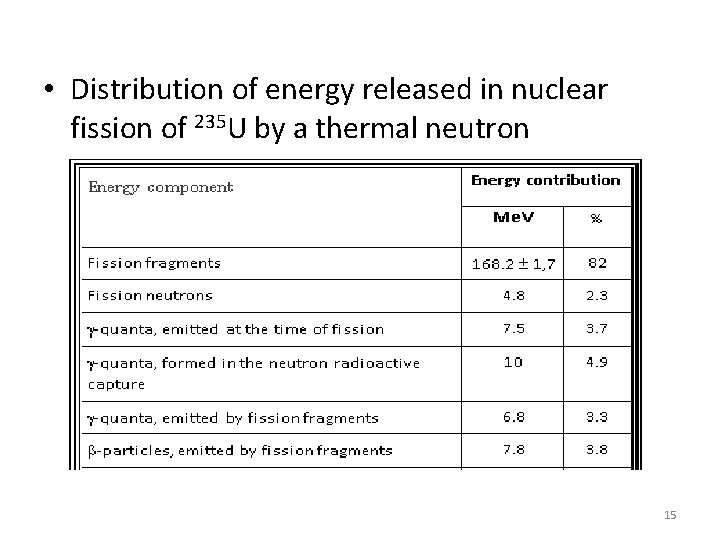  • Distribution of energy released in nuclear fission of 235 U by a