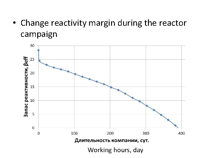  • Сhange reactivity margin during the reactor campaign Working hours, day 
