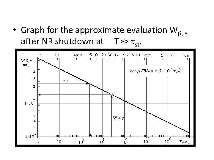  • Graph for the approximate evaluation W , after NR shutdown at Т>>