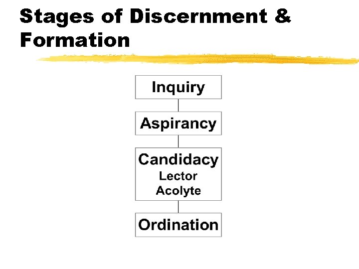 Stages of Discernment & Formation 