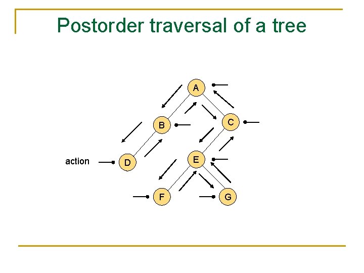 Postorder traversal of a tree A C B action E D F G 