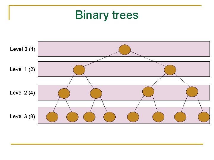 Binary trees Level 0 (1) Level 1 (2) Level 2 (4) Level 3 (8)
