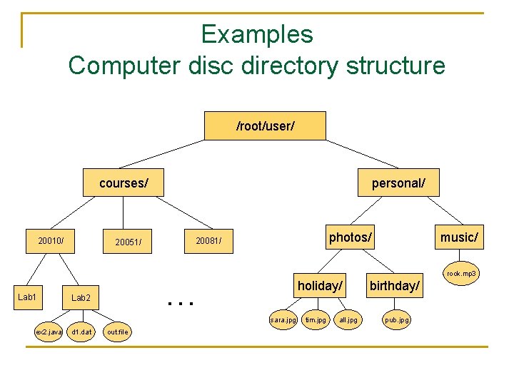 Examples Computer disc directory structure /root/user/ courses/ 20010/ Lab 1 20051/ personal/ photos/ 20081/