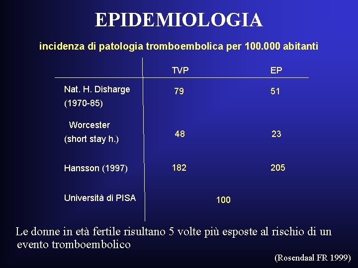 EPIDEMIOLOGIA incidenza di patologia tromboembolica per 100. 000 abitanti Nat. H. Disharge TVP EP EPIDEMIOLOGIA incidenza di patologia tromboembolica per 100. 000 abitanti Nat. H. Disharge TVP EP