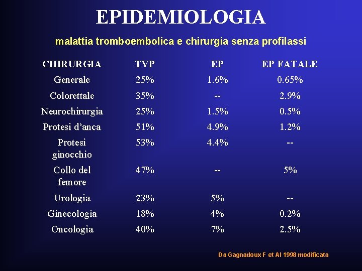EPIDEMIOLOGIA malattia tromboembolica e chirurgia senza profilassi CHIRURGIA TVP EP EP FATALE Generale 25% EPIDEMIOLOGIA malattia tromboembolica e chirurgia senza profilassi CHIRURGIA TVP EP EP FATALE Generale 25%