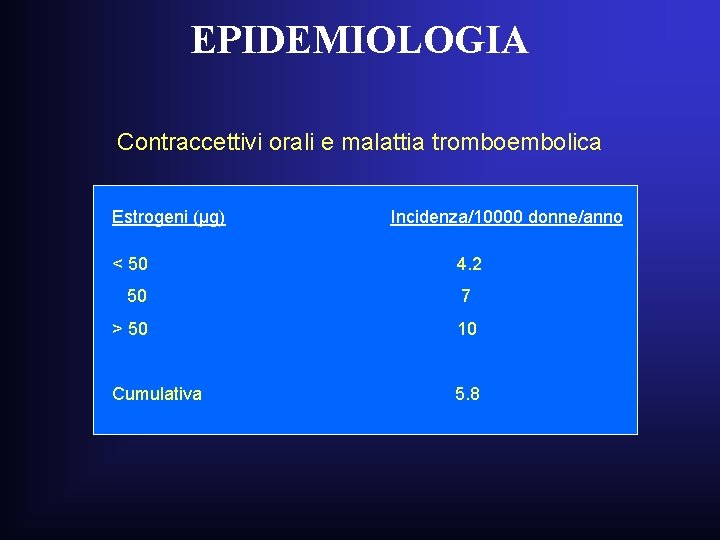EPIDEMIOLOGIA Contraccettivi orali e malattia tromboembolica Estrogeni (µg) < 50 50 Incidenza/10000 donne/anno 4. EPIDEMIOLOGIA Contraccettivi orali e malattia tromboembolica Estrogeni (µg) < 50 50 Incidenza/10000 donne/anno 4.